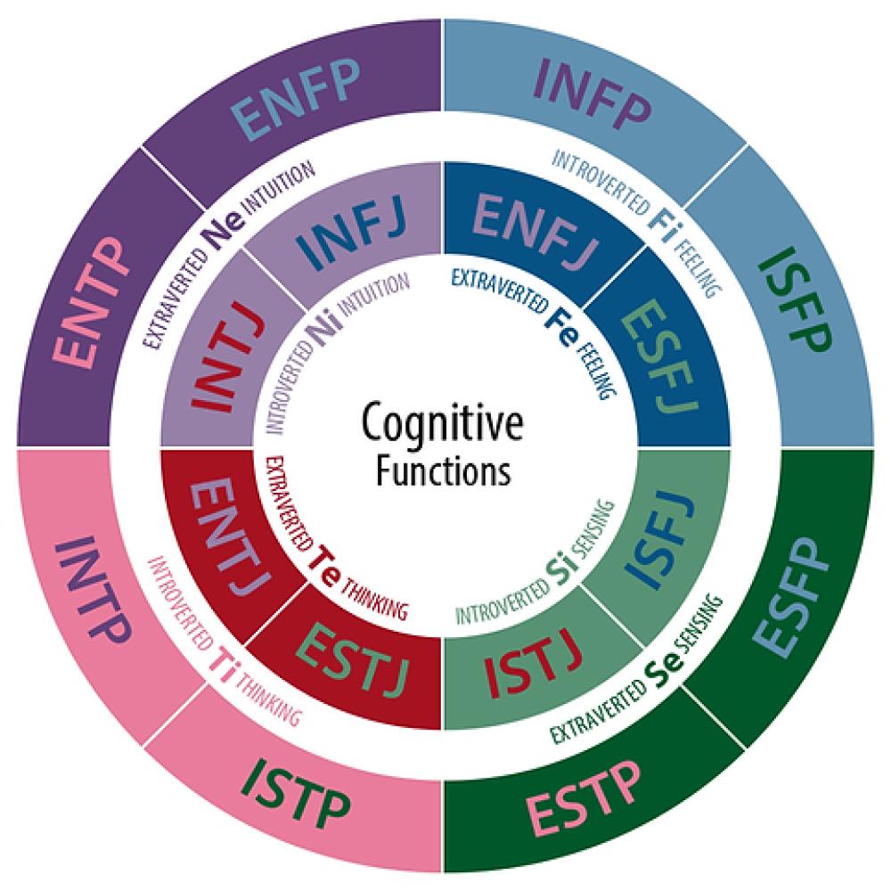 16 особистостей або індикатор типу Майерс-Бріггс (mbti)
